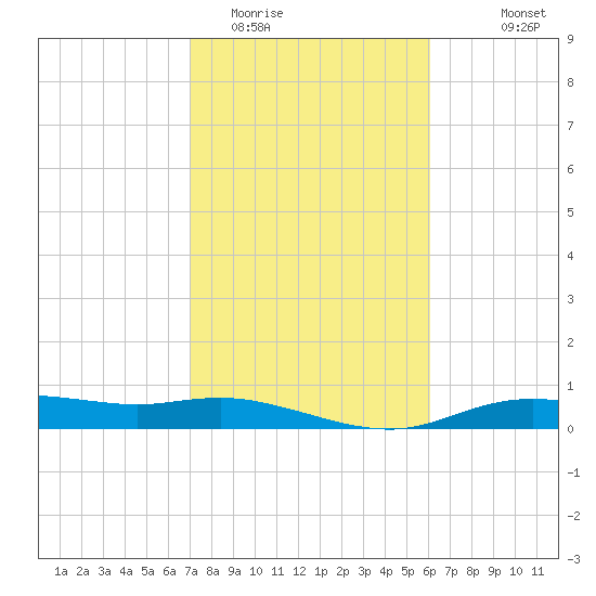 Round Point tide chart for Monday, February 12, 2024