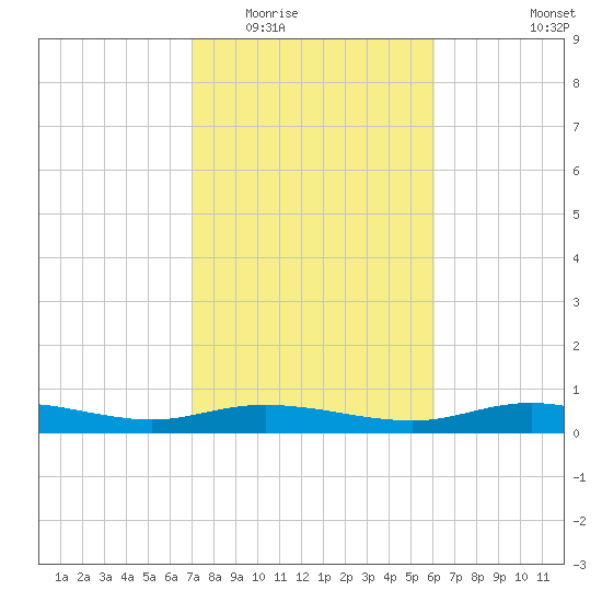 Round Point tide chart for Tuesday, February 13, 2024