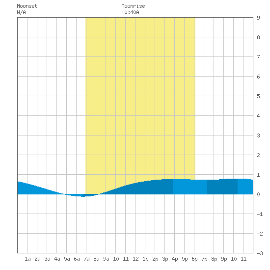 Round Point tide chart for Thursday, February 15, 2024