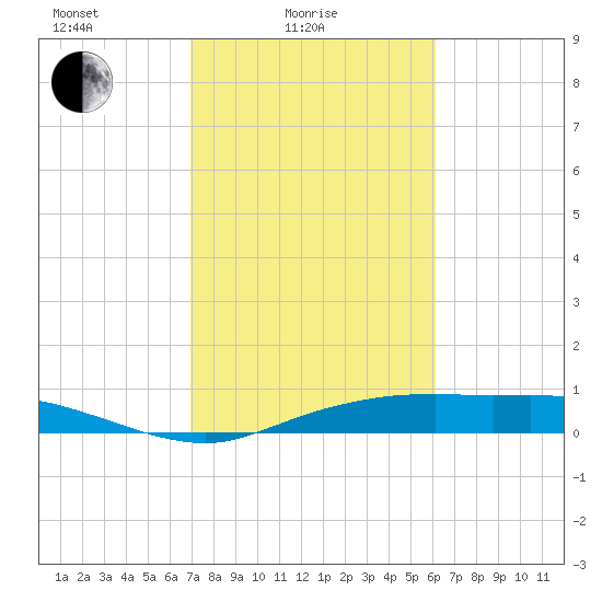 Round Point tide chart for Friday, February 16, 2024