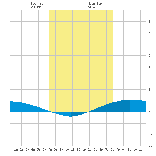 Round Point tide chart for Monday, February 19, 2024