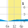 Round Point tide chart for Thursday, February 1, 2024