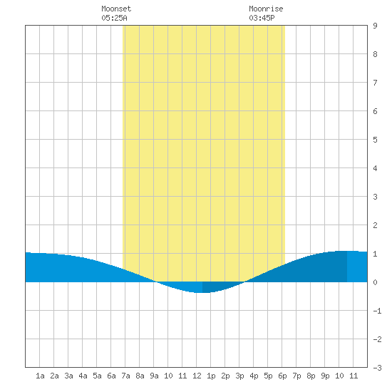 Round Point tide chart for Wednesday, February 21, 2024