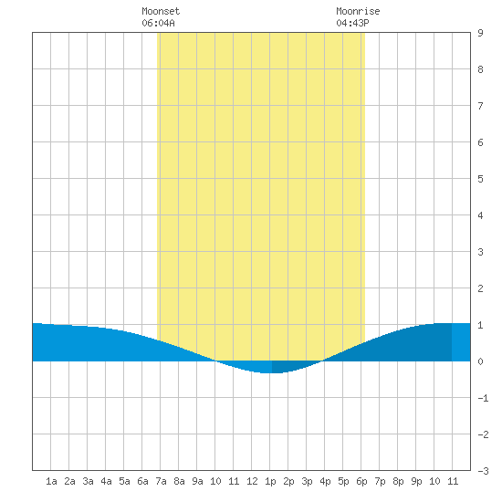 Round Point tide chart for Thursday, February 22, 2024