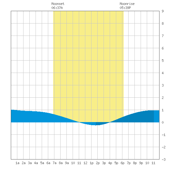 Round Point tide chart for Friday, February 23, 2024