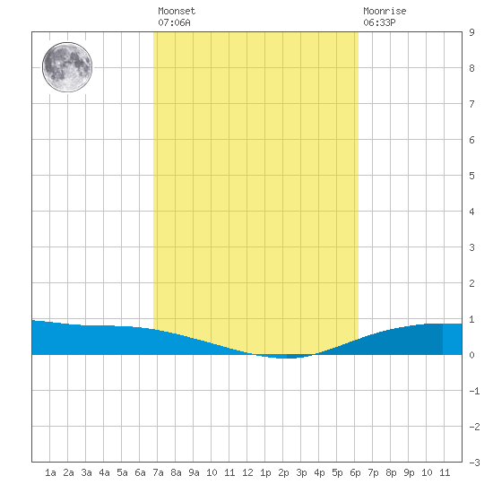 Round Point tide chart for Saturday, February 24, 2024