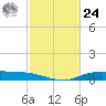 Round Point tide chart for Saturday, February 24, 2024