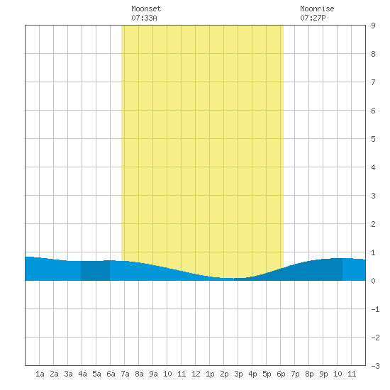 Round Point tide chart for Sunday, February 25, 2024