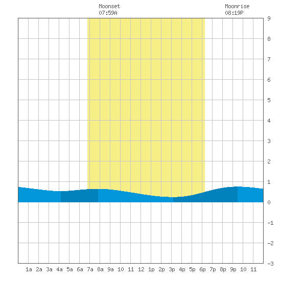 Round Point tide chart for Monday, February 26, 2024