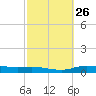 Round Point tide chart for Monday, February 26, 2024
