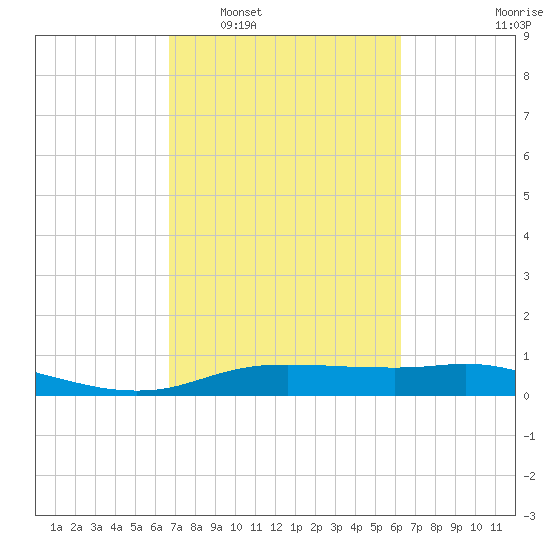 Round Point tide chart for Thursday, February 29, 2024