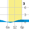 Round Point tide chart for Saturday, February 3, 2024