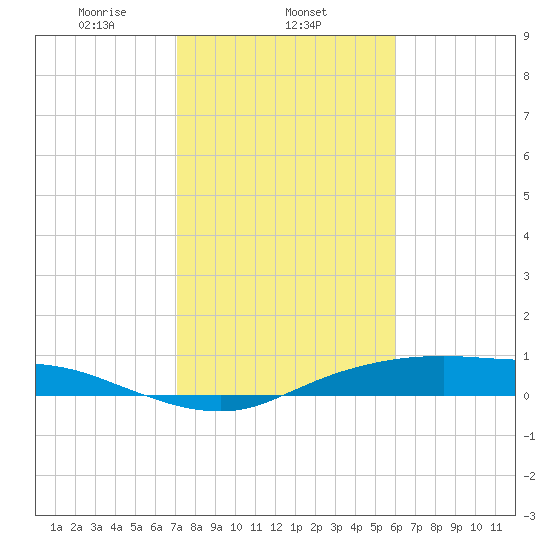 Round Point tide chart for Sunday, February 4, 2024
