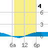 Round Point tide chart for Sunday, February 4, 2024