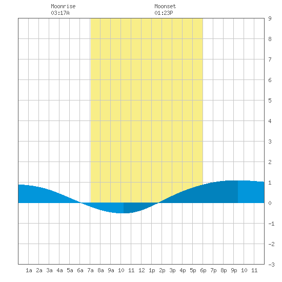 Round Point tide chart for Monday, February 5, 2024