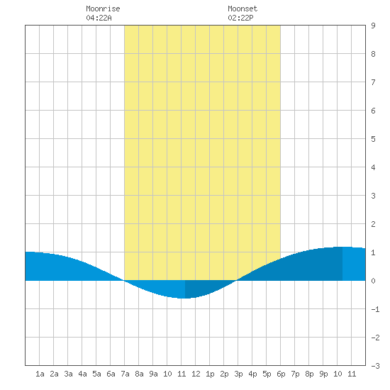 Round Point tide chart for Tuesday, February 6, 2024