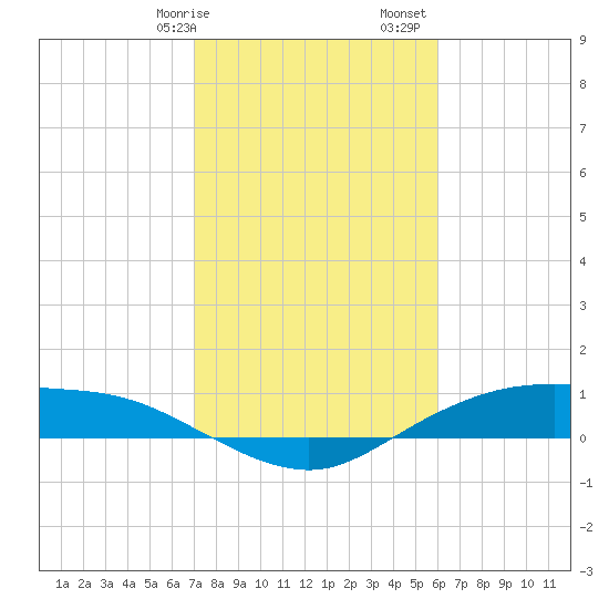Round Point tide chart for Wednesday, February 7, 2024