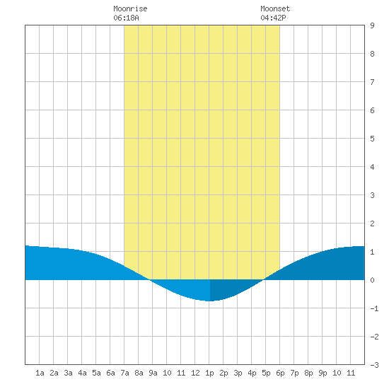 Round Point tide chart for Thursday, February 8, 2024