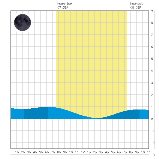 Round Point tide chart for Sunday, March 10, 2024