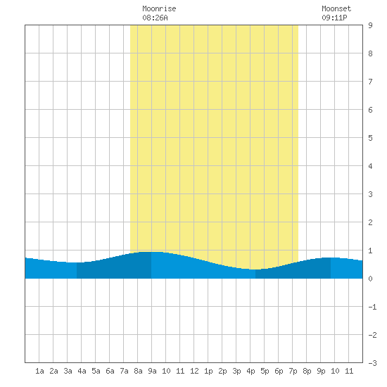Round Point tide chart for Monday, March 11, 2024