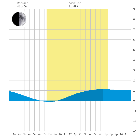 Round Point tide chart for Saturday, March 16, 2024