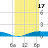 Round Point tide chart for Sunday, March 17, 2024