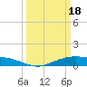 Round Point tide chart for Monday, March 18, 2024