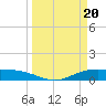 Round Point tide chart for Wednesday, March 20, 2024