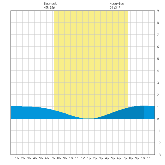 Round Point tide chart for Thursday, March 21, 2024