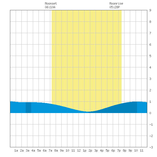 Round Point tide chart for Friday, March 22, 2024
