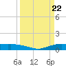 Round Point tide chart for Friday, March 22, 2024