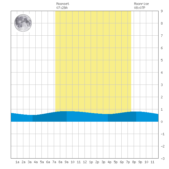 Round Point tide chart for Monday, March 25, 2024