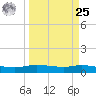 Round Point tide chart for Monday, March 25, 2024