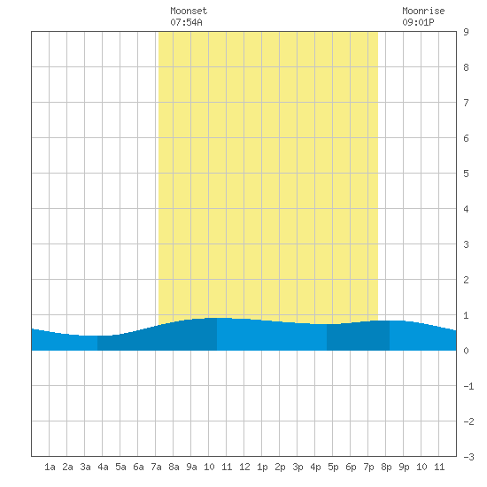 Round Point tide chart for Tuesday, March 26, 2024