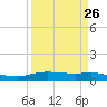 Round Point tide chart for Tuesday, March 26, 2024