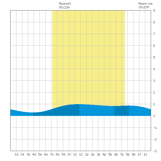 Round Point tide chart for Wednesday, March 27, 2024