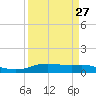 Round Point tide chart for Wednesday, March 27, 2024