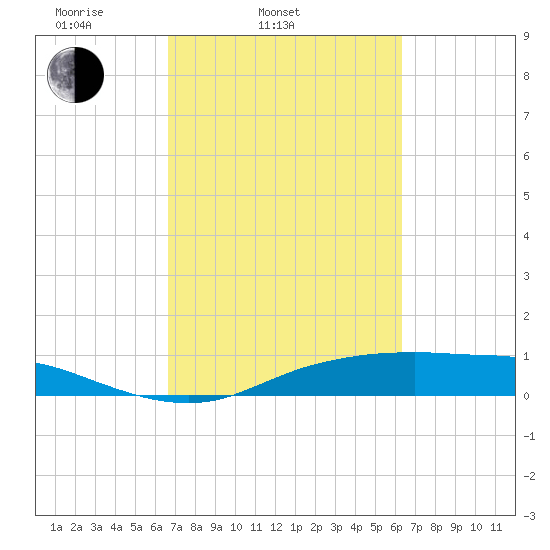 Round Point tide chart for Sunday, March 3, 2024