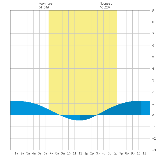 Round Point tide chart for Thursday, March 7, 2024