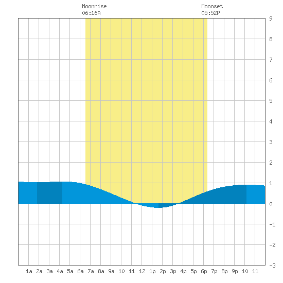 Round Point tide chart for Saturday, March 9, 2024