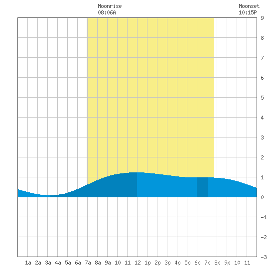 Round Point tide chart for Wednesday, April 10, 2024