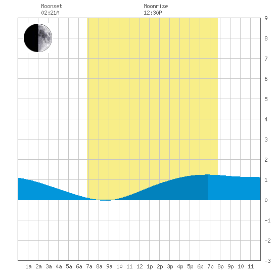 Round Point tide chart for Monday, April 15, 2024