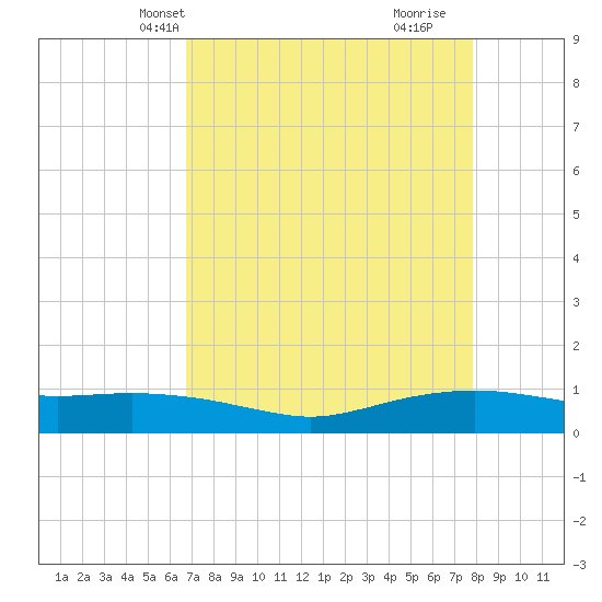 Round Point tide chart for Friday, April 19, 2024