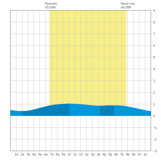 Round Point tide chart for Monday, April 22, 2024