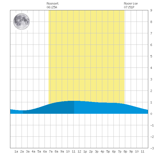 Round Point tide chart for Tuesday, April 23, 2024