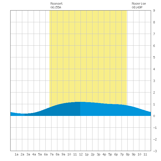 Round Point tide chart for Wednesday, April 24, 2024