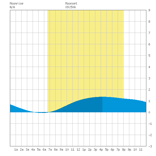 Round Point tide chart for Sunday, April 28, 2024