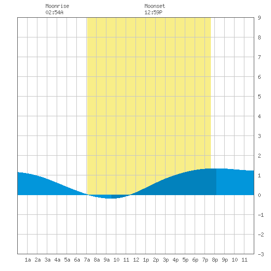 Round Point tide chart for Tuesday, April 2, 2024