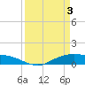 Round Point tide chart for Wednesday, April 3, 2024