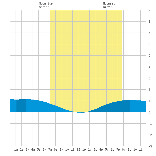 Round Point tide chart for Friday, April 5, 2024